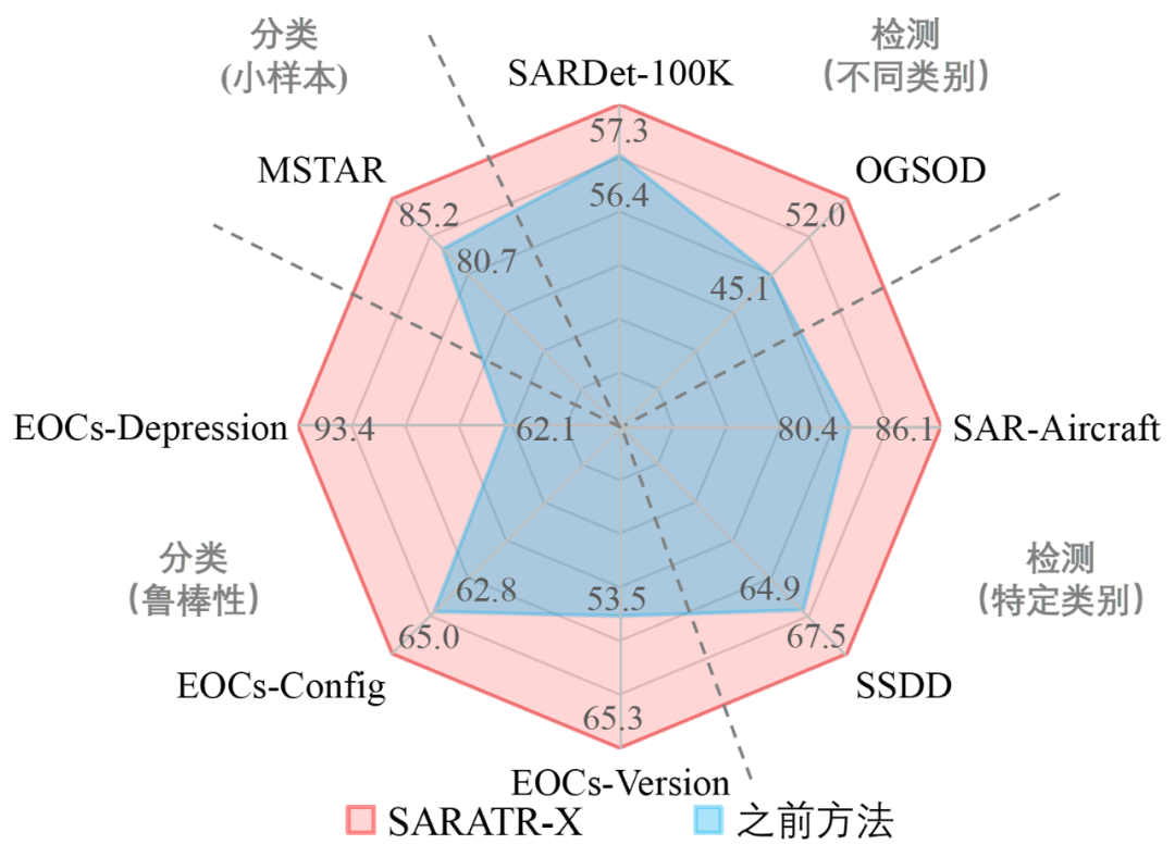 First Published Foundation Model for SAR Image Target Recognition