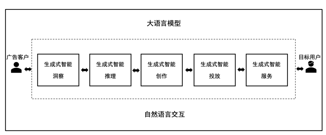 How Generative AI Shapes Intelligent Advertising Production