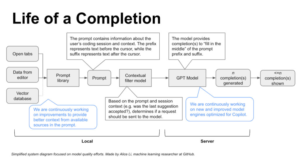 AI Insights: How GitHub Copilot Better Understands Your Code