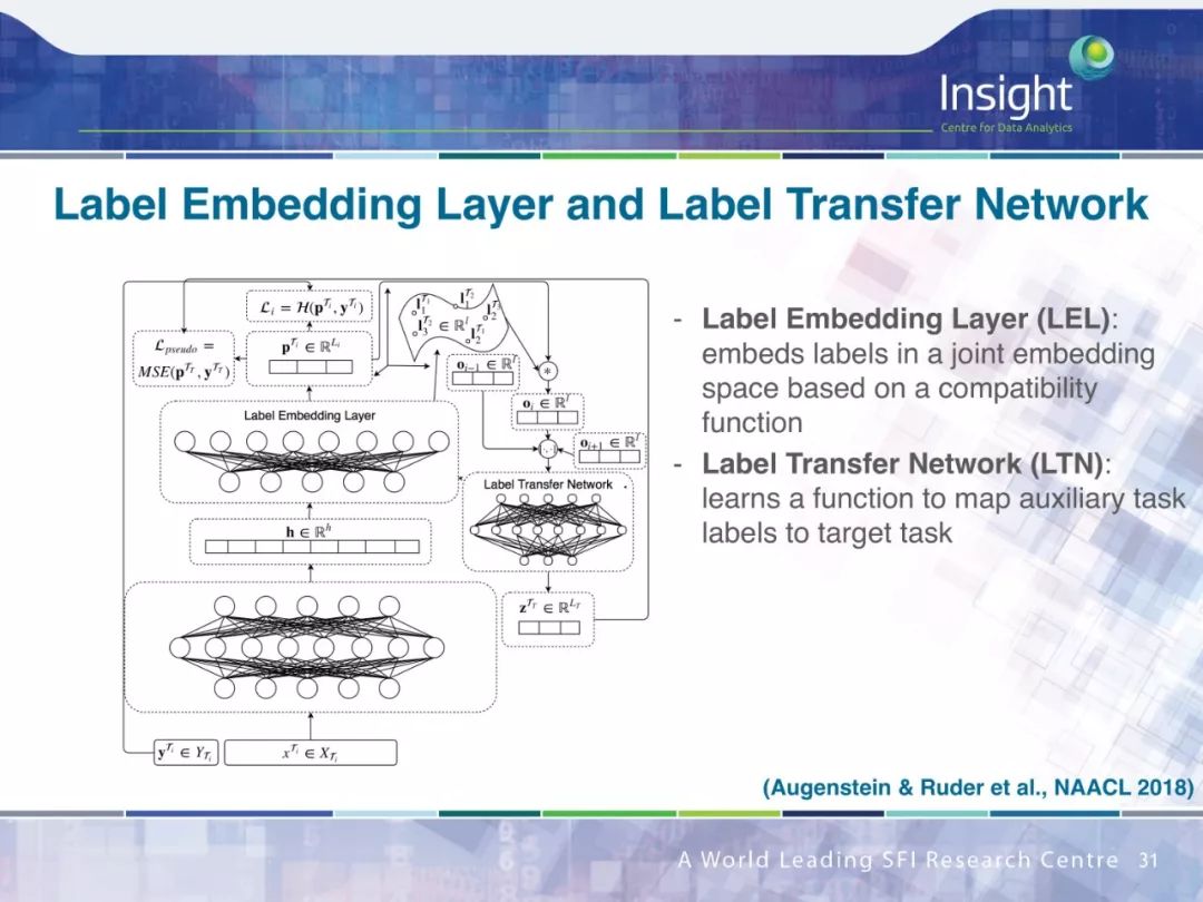 Neural Network Transfer Learning for Natural Language Processing