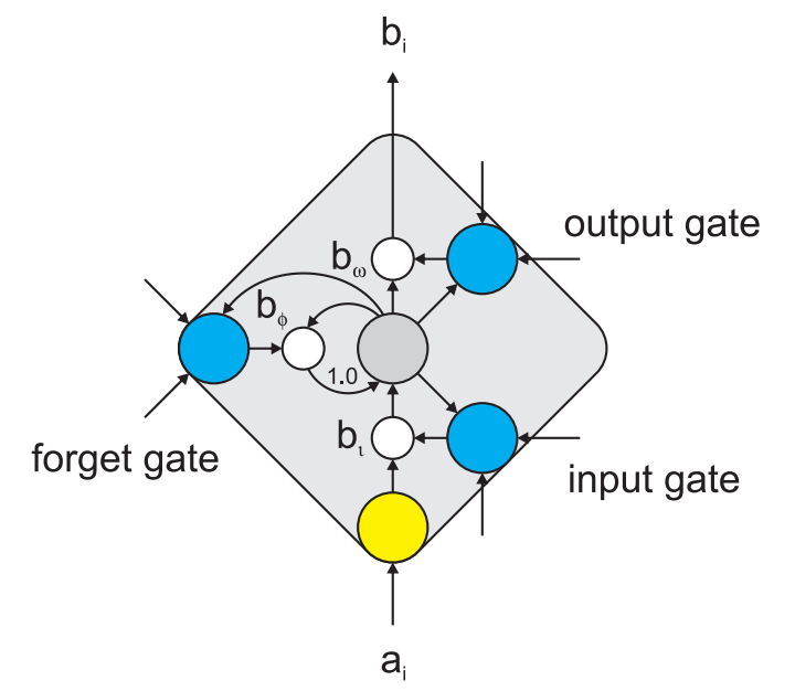 Essential Models for Speech Recognition: NNLM, RNNLM, LSTM-RNNLM, Bi-LSTM, and GPT-1