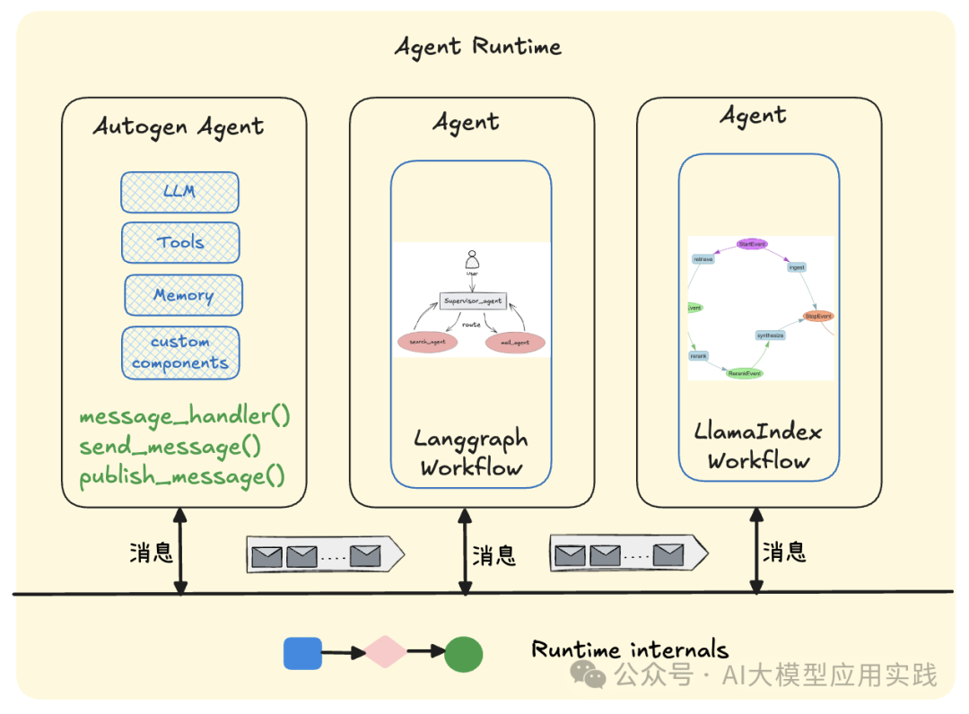 In-Depth Analysis of Microsoft's Agent Development Framework AutoGen 0.4: Introduction to AutoGen-Core