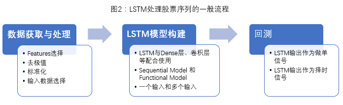 Exploring LSTM Networks in Stock Markets