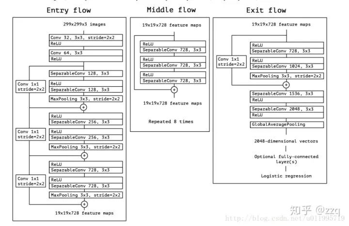 Comprehensive Overview of CNN Architecture Development