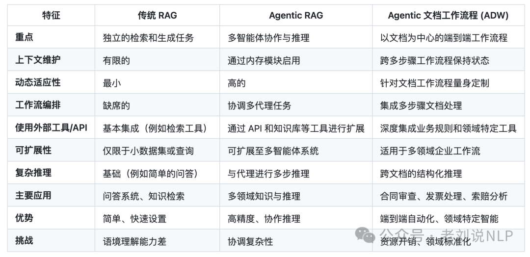 Comprehensive Analysis of Agentic RAG Systems