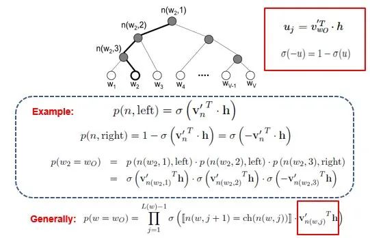 In-Depth Analysis of Word2Vec Model