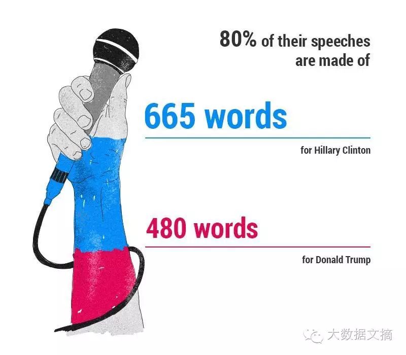 Natural Language Processing Analysis of Hillary and Trump Speeches