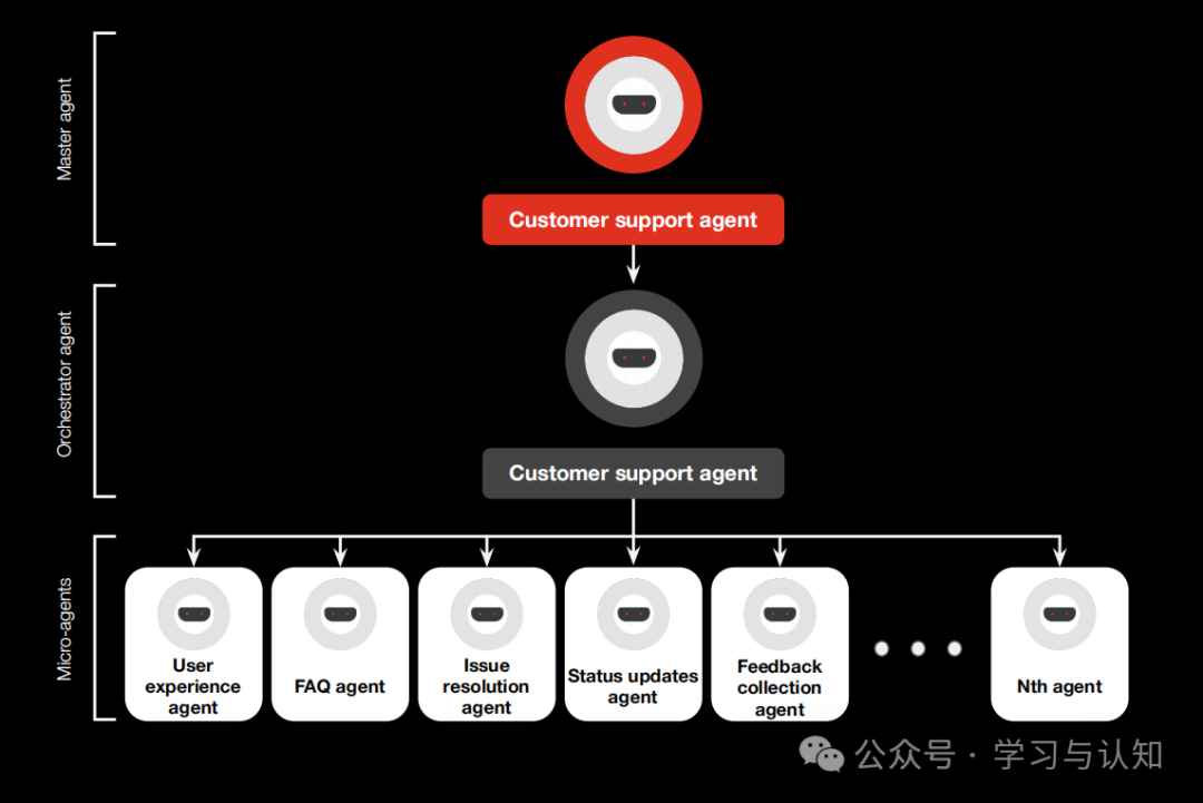 Understanding Agentic AI: Evolution and Impacts