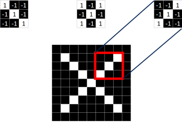 Understanding Convolutional Neural Networks in Machine Learning