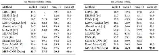 Identifying Pedestrians Across Different Cameras: A Multi-Layer Similarity-Aware CNN Approach