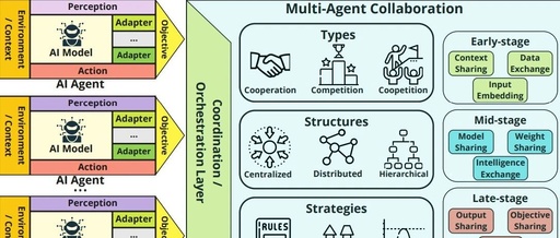 Multi-Agent Collaboration Mechanisms: A Review of Large Language Models