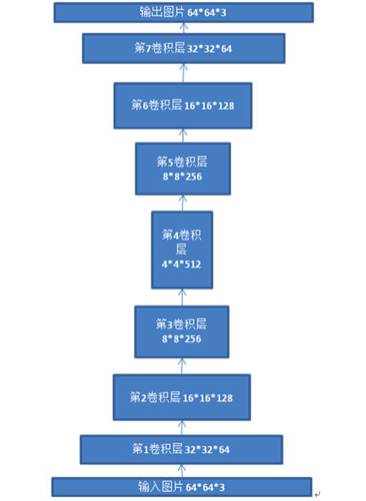 GAN Network Image Translator: Image Restoration and Enhancement