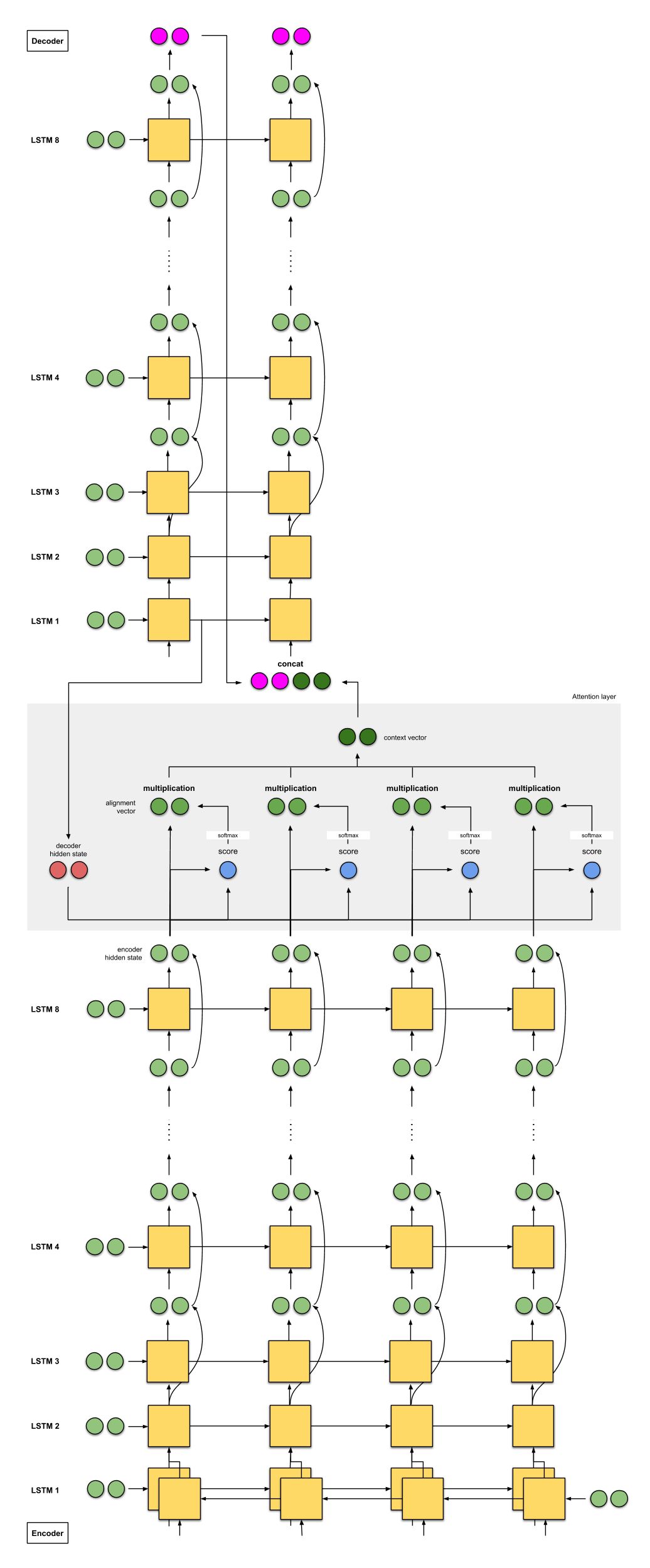 Illustrating The Attention Mechanism In Neural Machine Translation