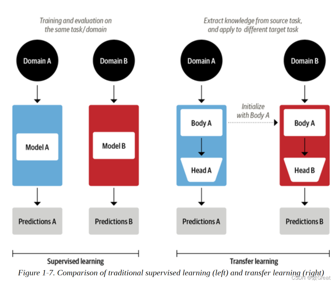 Introduction to Transformers in NLP