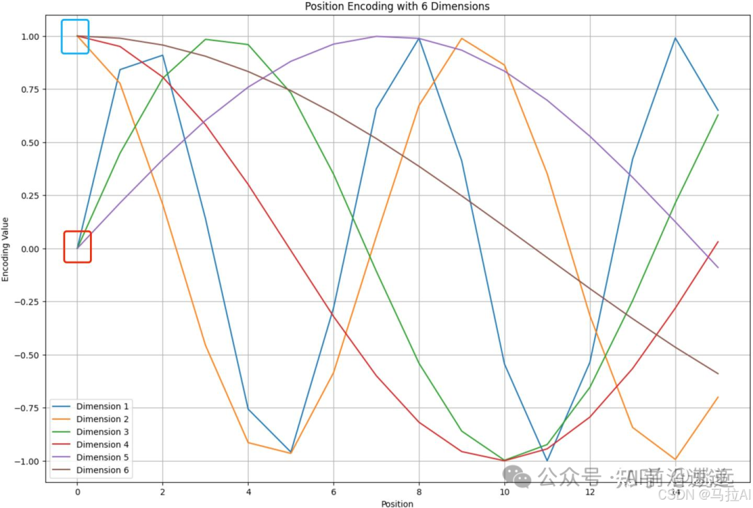 Discussion on Absolute, Relative, and Rotational Position Encoding in Transformers