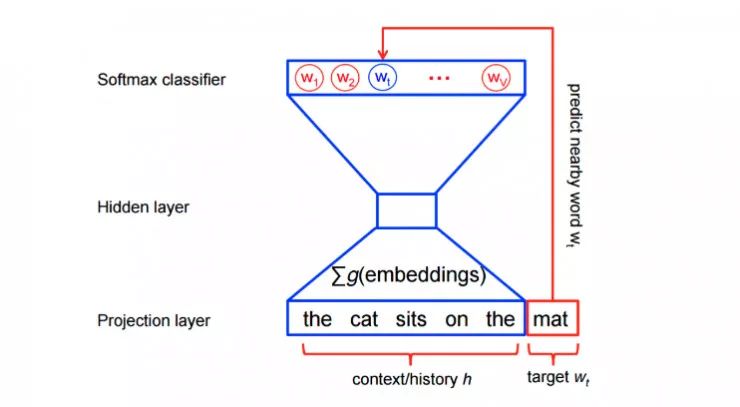 Understanding Word2Vec: A Comprehensive Guide