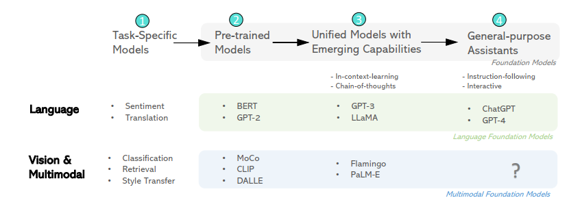 Overview of Multimodal Large Models