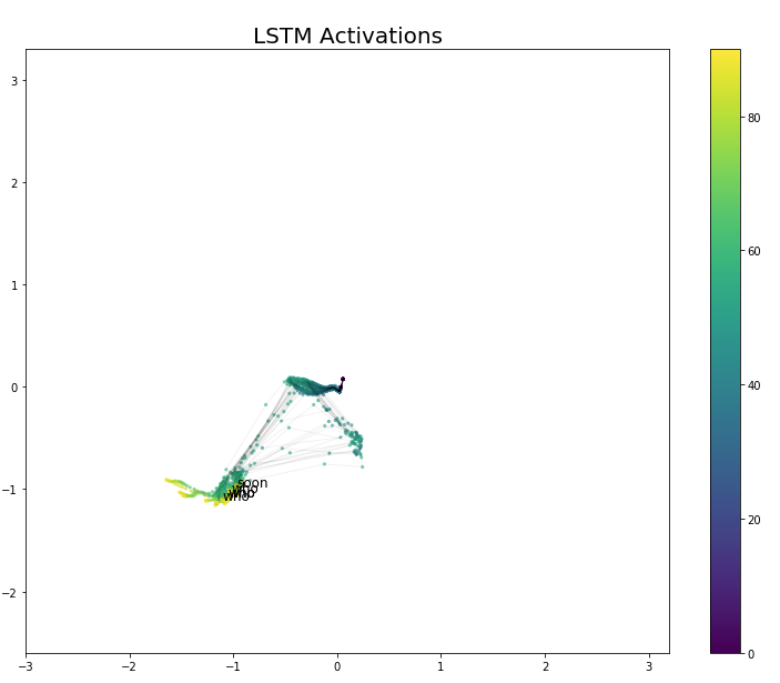 Visualizing LSTM Networks: Exploring Memory Formation