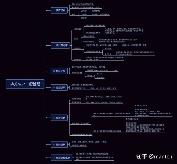 General Processing Workflow of Natural Language Processing (NLP)