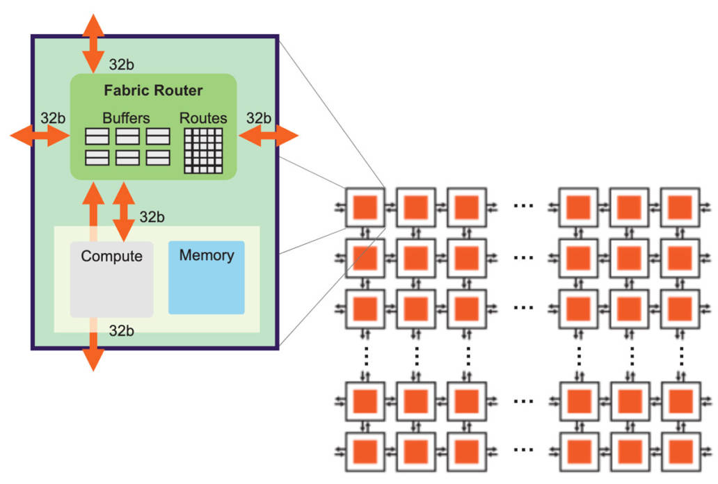 In-Depth Look at Cerebras: Architecture of the World's Largest AI Chip