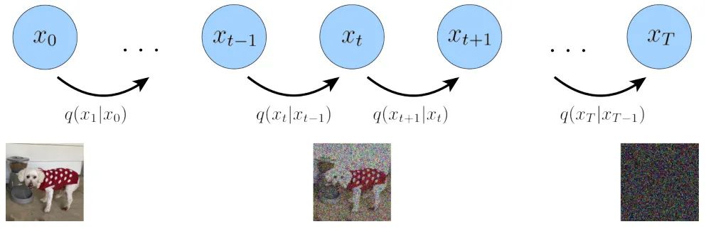 Understanding the Diffusion Model