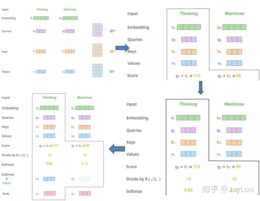 In-Depth Explanation of Attention Mechanism and Transformer in NLP