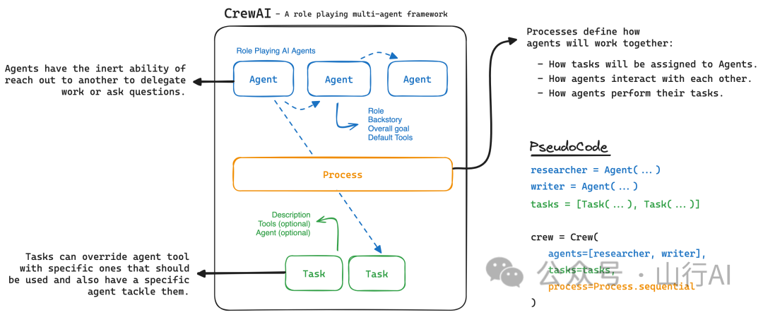 CrewAI - AI Agent Framework for Role-Playing Coordination