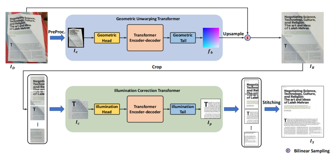 Recent Advances in Document Image Rectification: Introducing Transformer Framework and Polar Representation