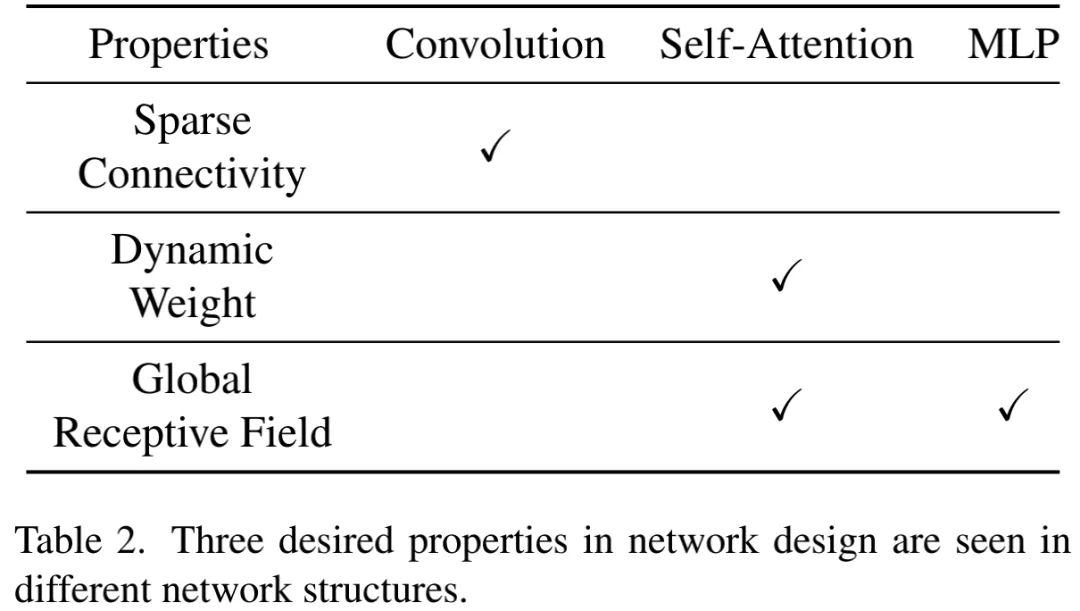 The Battle of Three Neural Network Structures: CNN, Transformer, and MLP