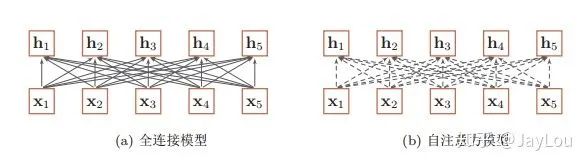 Detailed Explanation of Attention Mechanism and Transformer in NLP