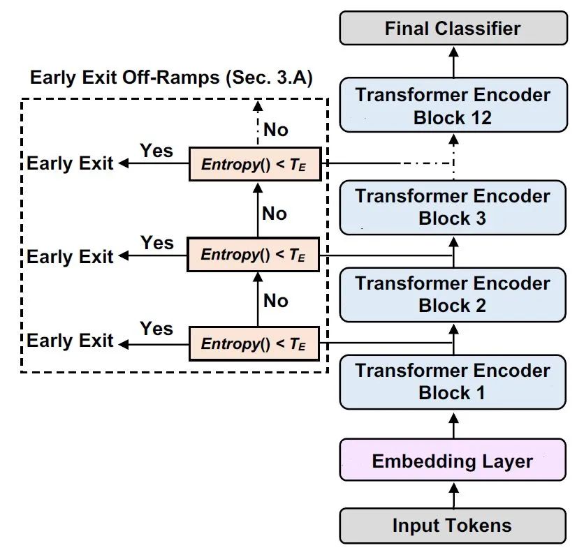 EdgeBERT: Limit Compression, 13 Times Lighter Than ALBERT!