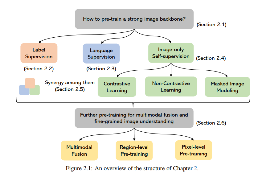 Overview of Multimodal Large Models