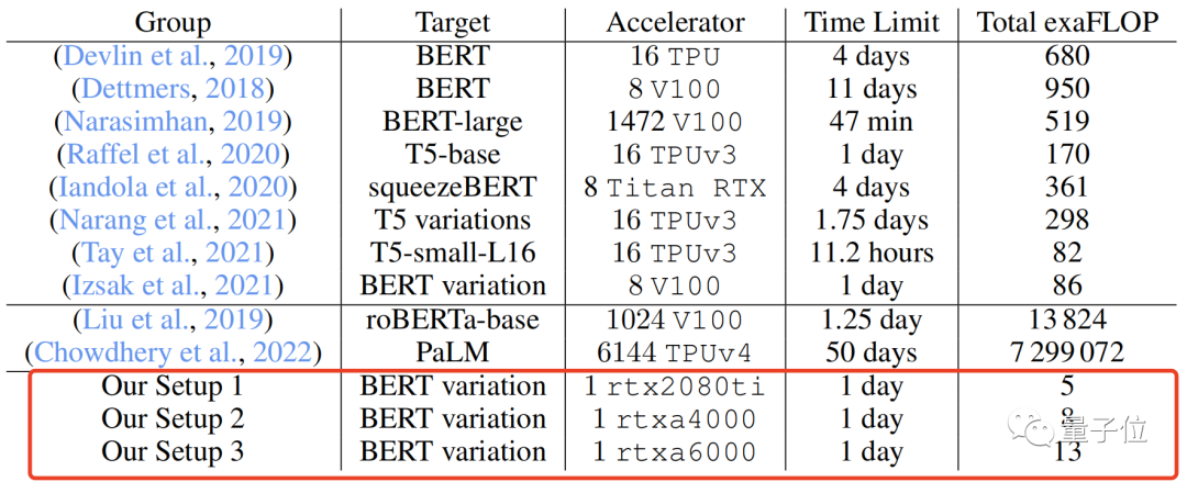 Challenges of Training BERT and ViT with Single GPU in One Day