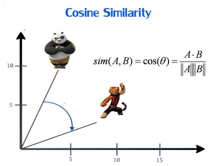 Classic Methods of Word Embedding: Six Papers Exploring Alternative Applications of Word2Vec