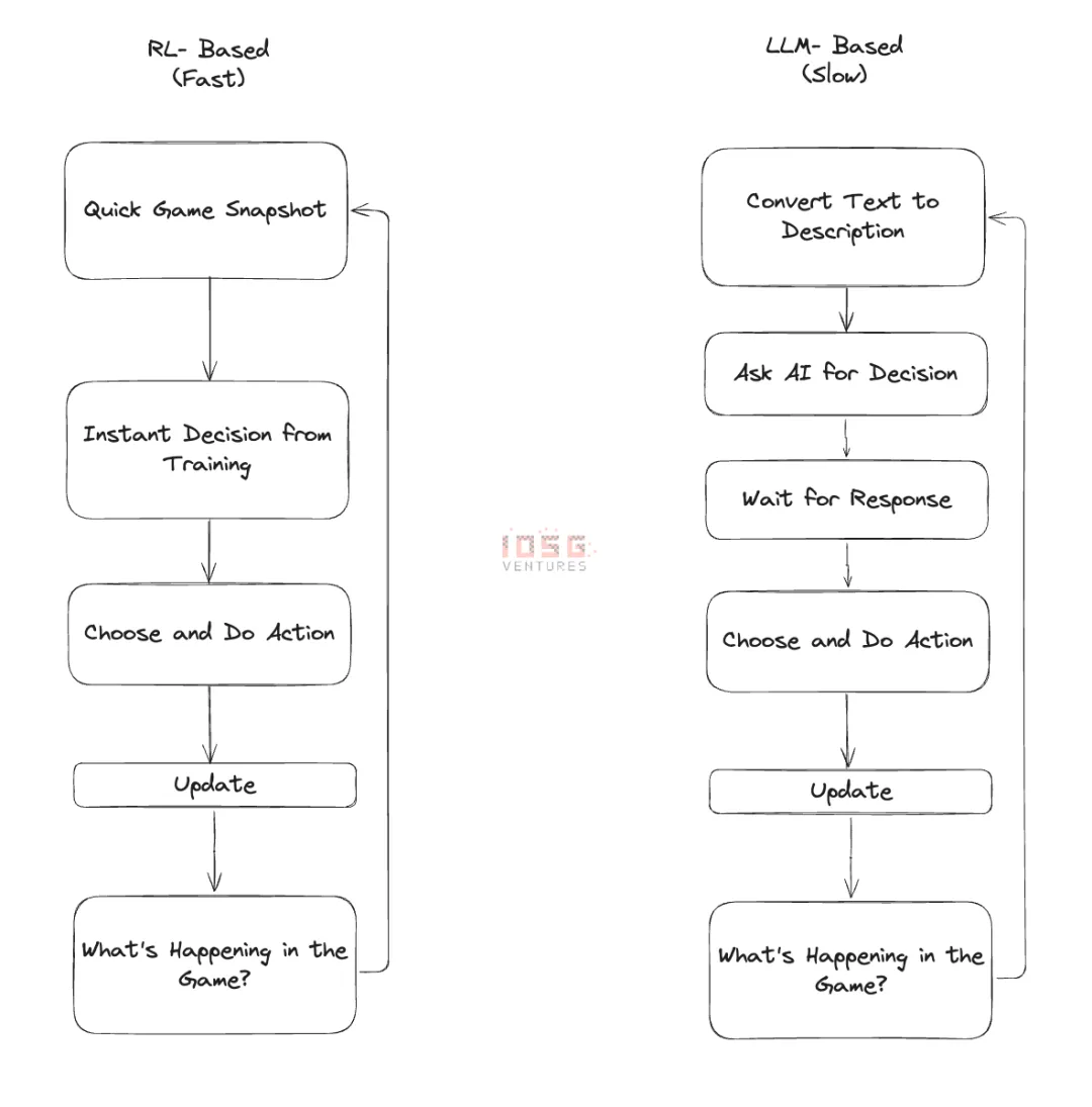 The Integration of Gaming, AI Agents, and Cryptocurrency