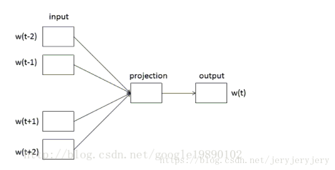 Detailed Explanation of Word2vec Source Code