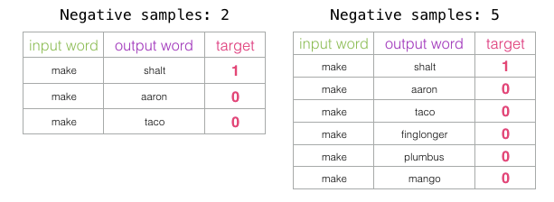 Understanding Word2vec: The Essence of Word Vectors