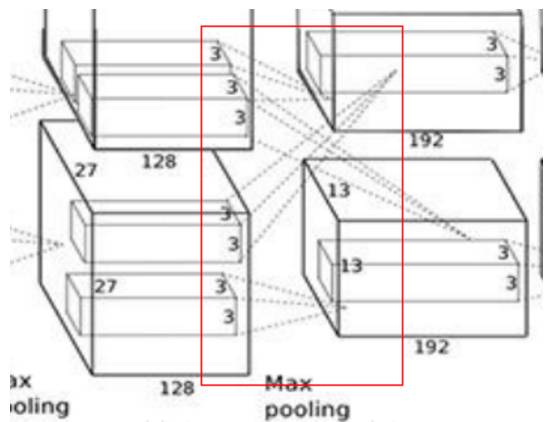 Analyzing AlexNet: General Structure of CNN