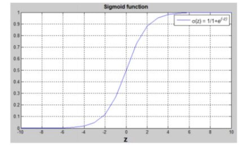 Intuitive Explanation of Logistic Regression by Andrew Ng