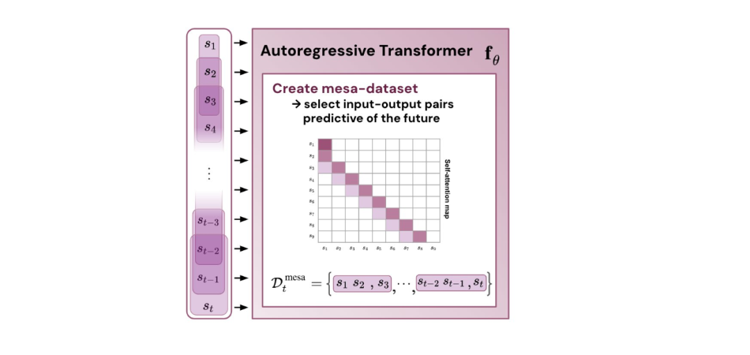 Where Does the Context Learning Ability of Transformers Come From?