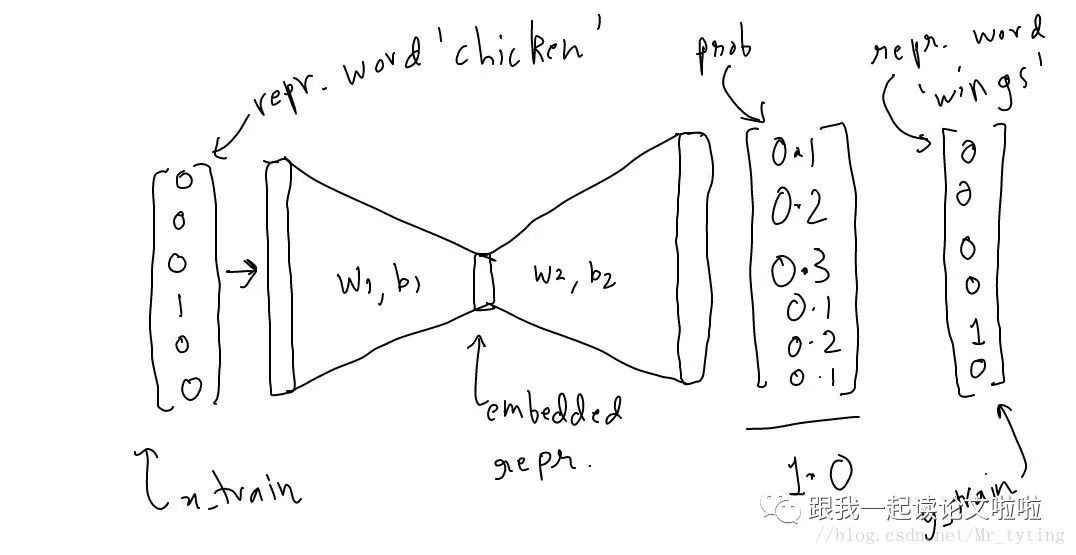 Summary of Word2Vec in Natural Language Processing