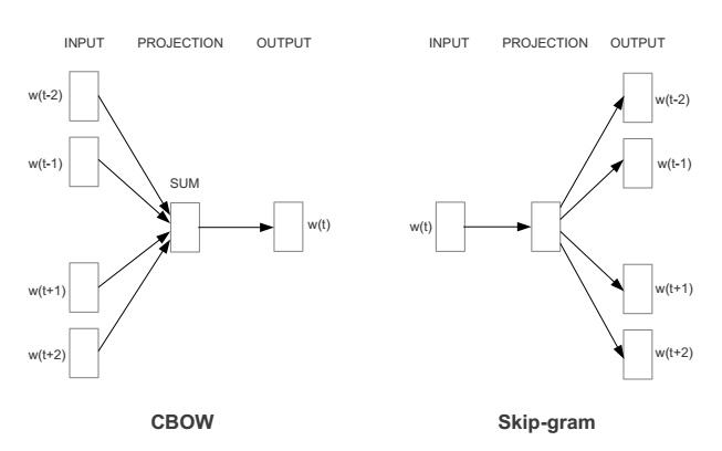 Deep Learning Models for Text Representation