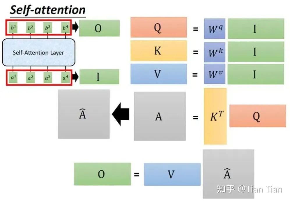 Understanding Q, K, and V in Attention Mechanisms