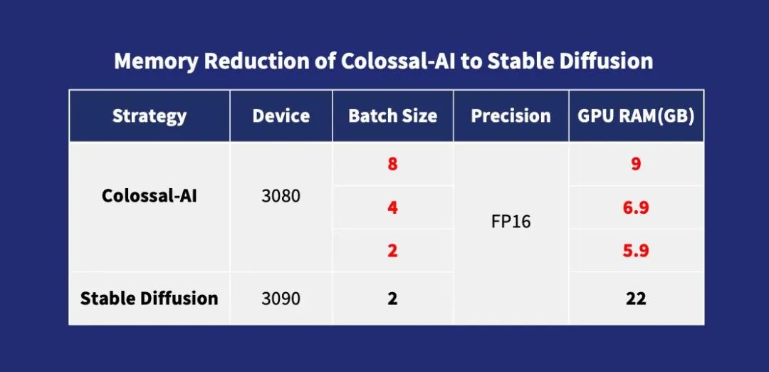 Colossal-AI: Reducing AIGC Training Costs Significantly