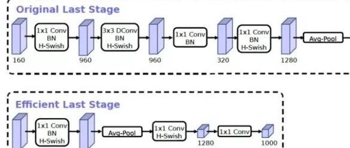 Development of CNN Network Structures: A Comprehensive Overview