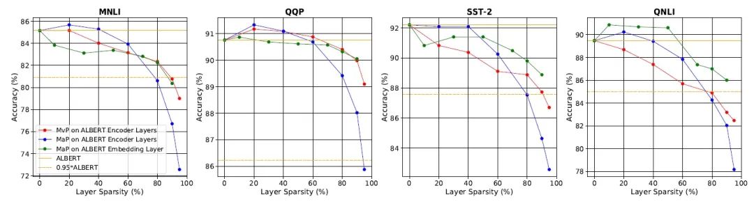 EdgeBERT: Limit Compression, 13 Times Lighter Than ALBERT!