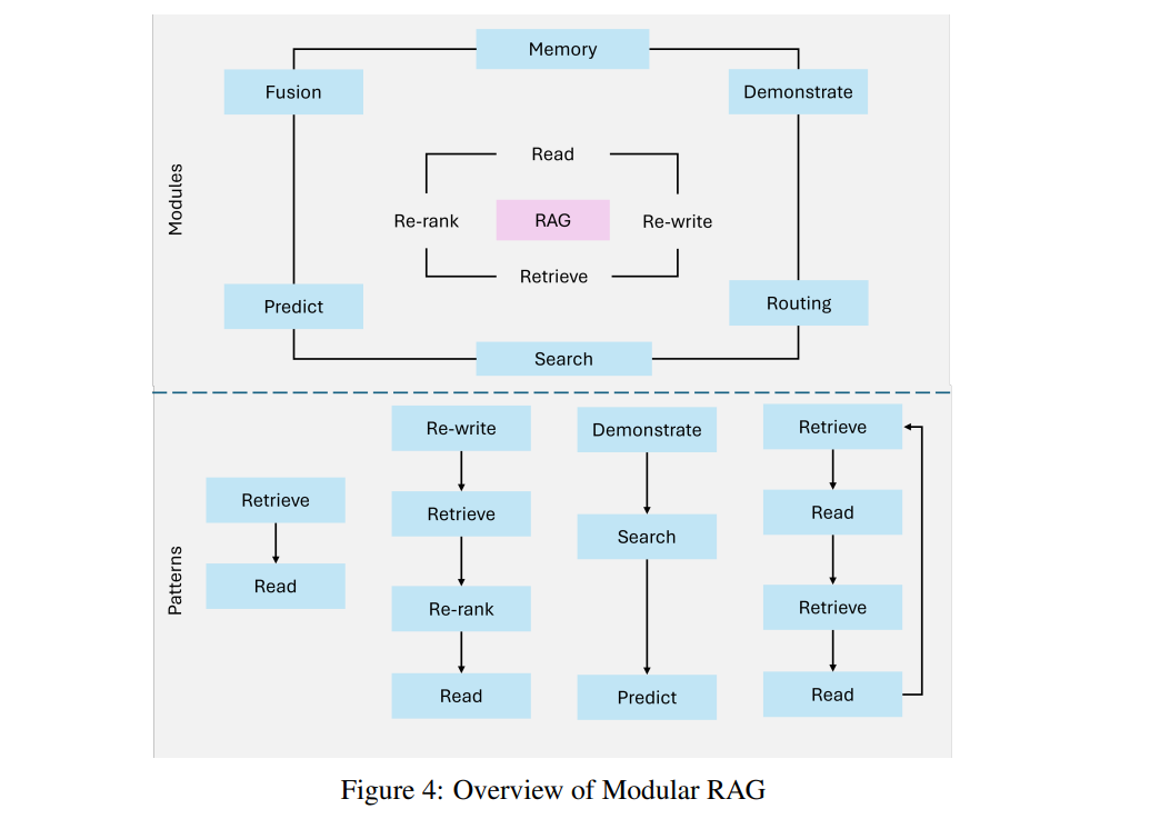 Overview of Agentic Retrieval-Augmented Generation