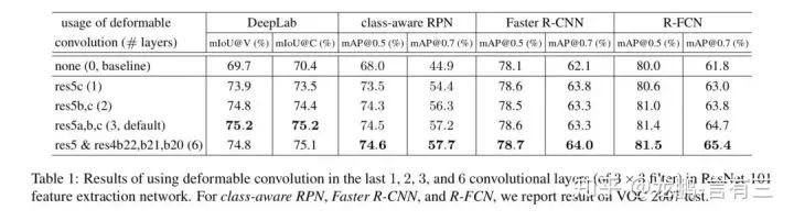 Innovative Network Structures of Convolutional Neural Networks