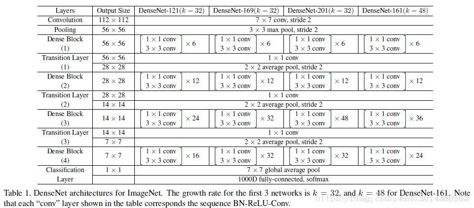 Understanding DenseNet: A Classic CNN Model with PyTorch Implementation