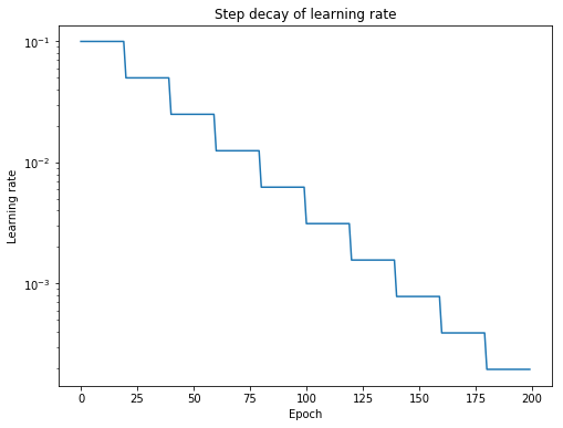 A Guide to Setting Learning Rates for Neural Networks